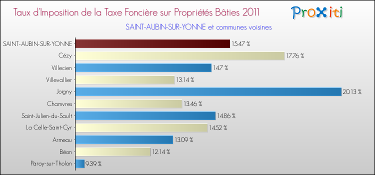 Taux d'imposition de la taxe foncière sur le bati 2011 pour SAINT-AUBIN-SUR-YONNE et les communes proches Comparaison des taux d'imposition de la taxe foncière sur le bati 2011 pour SAINT-AUBIN-SUR-YONNE et les communes voisines