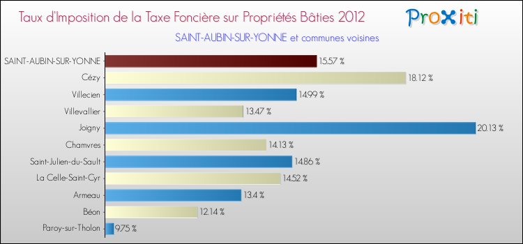 Taux d'imposition de la taxe foncière sur le bati 2012 pour SAINT-AUBIN-SUR-YONNE et les communes proches Comparaison des taux d'imposition de la taxe foncière sur le bati 2012 pour SAINT-AUBIN-SUR-YONNE et les communes voisines