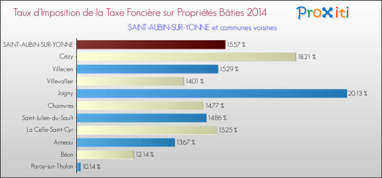 Taux d'imposition de la taxe foncière sur le bati 2014 pour SAINT-AUBIN-SUR-YONNE et les communes proches Comparaison des taux d'imposition de la taxe foncière sur le bati 2014 pour SAINT-AUBIN-SUR-YONNE et les communes voisines