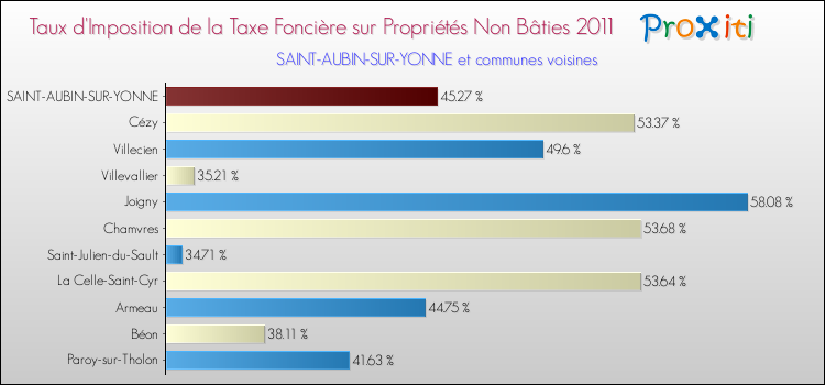 Taux d'imposition de la taxe foncière sur les immeubles et terrains non batis 2011 pour SAINT-AUBIN-SUR-YONNE et les communes proches Comparaison des taux d'imposition de la taxe foncière sur les immeubles et terrains non batis 2011 pour SAINT-AUBIN-SUR-YONNE et les communes voisines