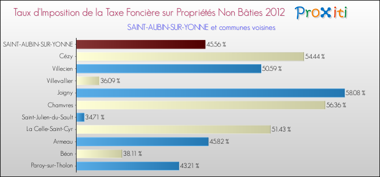 Taux d'imposition de la taxe foncière sur les immeubles et terrains non batis 2012 pour SAINT-AUBIN-SUR-YONNE et les communes proches Comparaison des taux d'imposition de la taxe foncière sur les immeubles et terrains non batis 2012 pour SAINT-AUBIN-SUR-YONNE et les communes voisines
