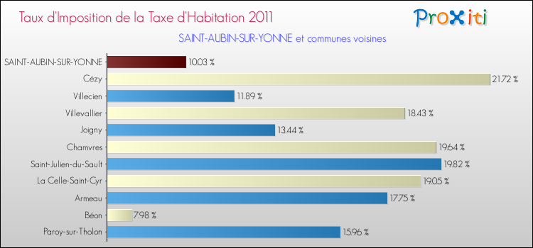 Taux d'imposition de la taxe d'habitation 2011 pour SAINT-AUBIN-SUR-YONNE et les communes proches Comparaison des taux d'imposition de la taxe d'habitation 2011 pour SAINT-AUBIN-SUR-YONNE et les communes voisines