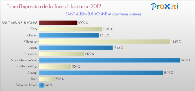 Taux d'imposition de la taxe d'habitation 2012 pour SAINT-AUBIN-SUR-YONNE et les communes proches Comparaison des taux d'imposition de la taxe d'habitation 2012 pour SAINT-AUBIN-SUR-YONNE et les communes voisines