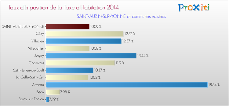 Taux d'imposition de la taxe d'habitation 2014 pour SAINT-AUBIN-SUR-YONNE et les communes proches Comparaison des taux d'imposition de la taxe d'habitation 2014 pour SAINT-AUBIN-SUR-YONNE et les communes voisines