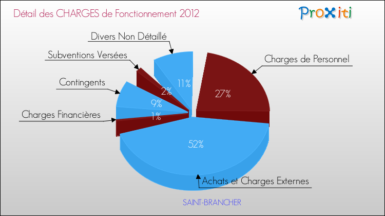 Décomposition des Charges de Fonctionnement 2012 de la commune de SAINT-BRANCHER Charges de Fonctionnement 2012 pour la commune de SAINT-BRANCHER
