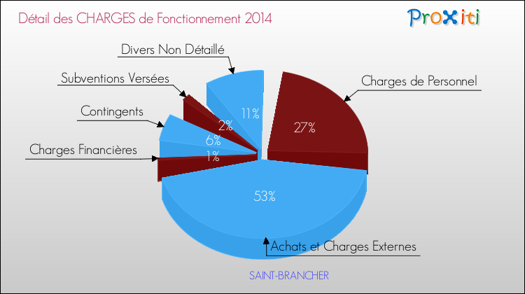 Décomposition des Charges de Fonctionnement 2014 de la commune de SAINT-BRANCHER Charges de Fonctionnement 2014 pour la commune de SAINT-BRANCHER