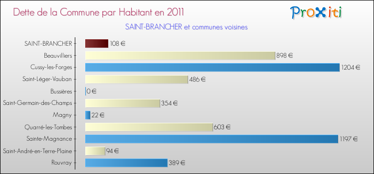 Dette par habitant de la commune en 2011 pour SAINT-BRANCHER et les communes proches Comparaison de la dette par habitant de la commune en 2011 pour SAINT-BRANCHER et les communes voisines