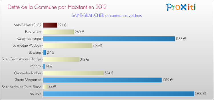 Dette par habitant de la commune en 2012 pour SAINT-BRANCHER et les communes proches Comparaison de la dette par habitant de la commune en 2012 pour SAINT-BRANCHER et les communes voisines