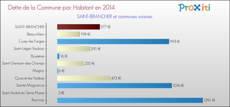 Dette par habitant de la commune en 2014 pour SAINT-BRANCHER et les communes proches Comparaison de la dette par habitant de la commune en 2014 pour SAINT-BRANCHER et les communes voisines