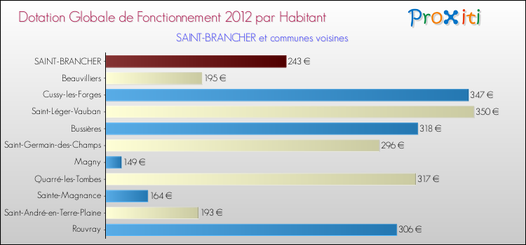Montant des dotations globales de fonctionnement DGF par Habitant pour SAINT-BRANCHER et les communes proches Comparaison des des dotations globales de fonctionnement DGF par habitant pour SAINT-BRANCHER et les communes voisines