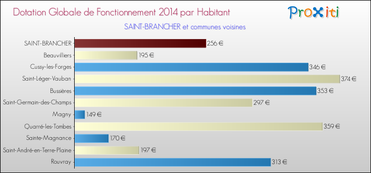 Montant des dotations globales de fonctionnement DGF par Habitant pour SAINT-BRANCHER et les communes proches en 2014. Comparaison des des dotations globales de fonctionnement DGF par habitant pour SAINT-BRANCHER et les communes voisines en 2014.