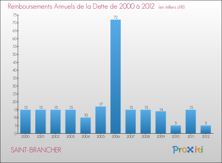 Evolution de l'annuité de la dette pour la commune de SAINT-BRANCHER de 2000 à 2012 Annuités de la dette pour SAINT-BRANCHER de 2000 à 2012