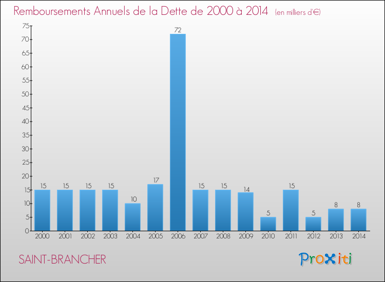 Evolution de l'annuité de la dette pour la commune de SAINT-BRANCHER de 2000 à 2014 Annuités de la dette pour SAINT-BRANCHER de 2000 à 2014