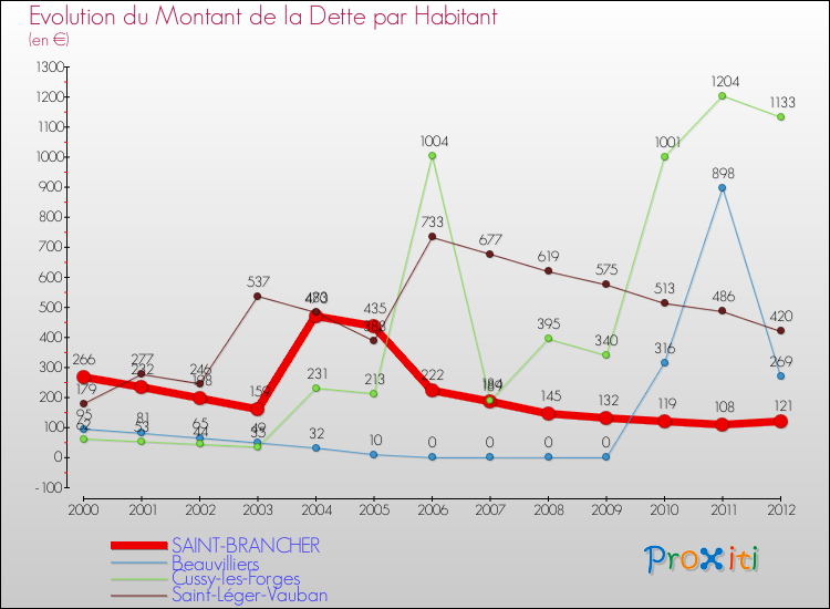 Evolution de la dette par habitant pour la commune de SAINT-BRANCHER et les communes proches de 2000 à 2012 Comparaison de la dette par habitant pour SAINT-BRANCHER et les communes voisines de 2000 à 2012