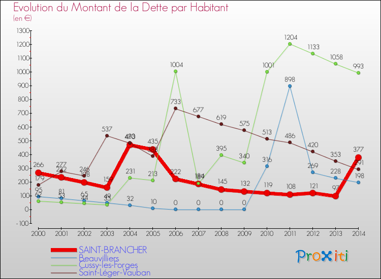 Evolution de la dette par habitant pour la commune de SAINT-BRANCHER et les communes proches de 2000 à 2014 Comparaison de la dette par habitant pour SAINT-BRANCHER et les communes voisines de 2000 à 2014