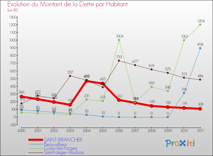 Evolution de la dette par habitant pour la commune de SAINT-BRANCHER et les communes proches Comparaison de la dette par habitant pour SAINT-BRANCHER et les communes voisines