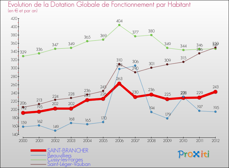 Evolution et montant de la dotation globale de fonctionnement par Habitant pour SAINT-BRANCHER et les communes proches Comparaison des dotations globales de fonctionnement par habitant pour SAINT-BRANCHER et les communes voisines