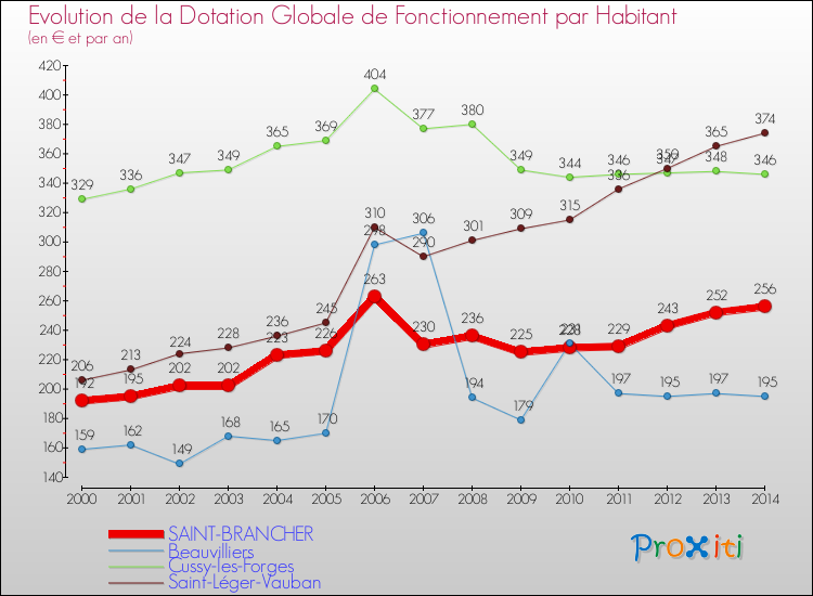 Evolution et montant de la dotation globale de fonctionnement par Habitant pour SAINT-BRANCHER et les communes proches de 2000 à 2014. Comparaison des dotations globales de fonctionnement par habitant pour SAINT-BRANCHER et les communes voisines de 2000 à 2014.