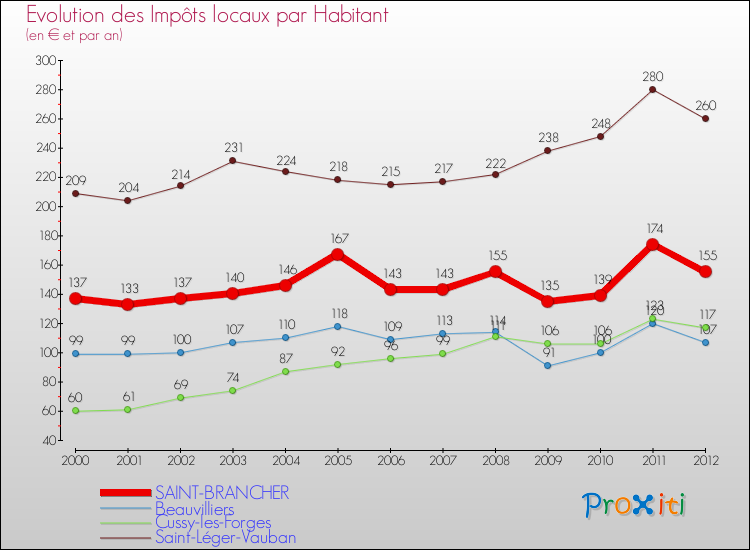 Evolution et montant des impôts locaux par Habitant pour SAINT-BRANCHER et les communes proches Comparaison des impôts locaux par habitant pour SAINT-BRANCHER et les communes voisines