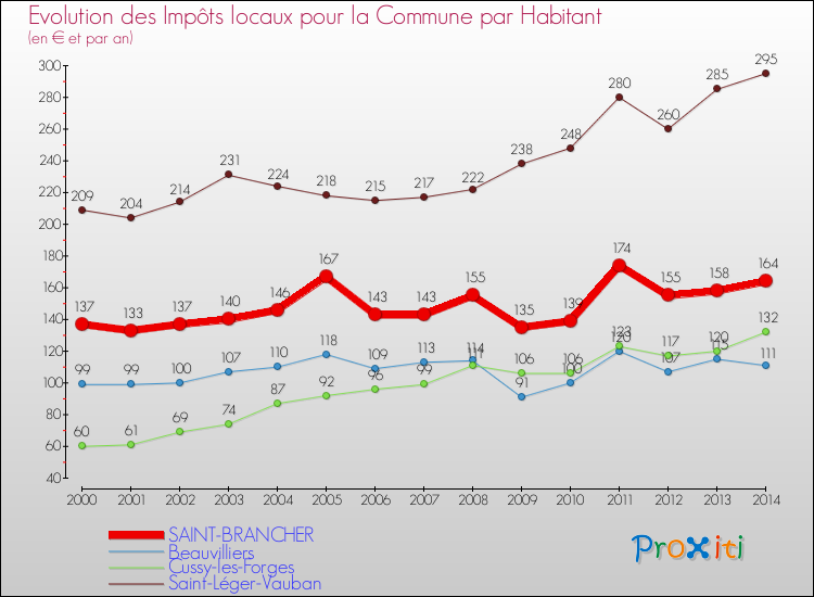 Evolution et montant des impôts locaux par Habitant pour SAINT-BRANCHER et les communes proches de 2000 à 2014 Comparaison des impôts locaux par habitant pour SAINT-BRANCHER et les communes voisines de 2000 à 2014