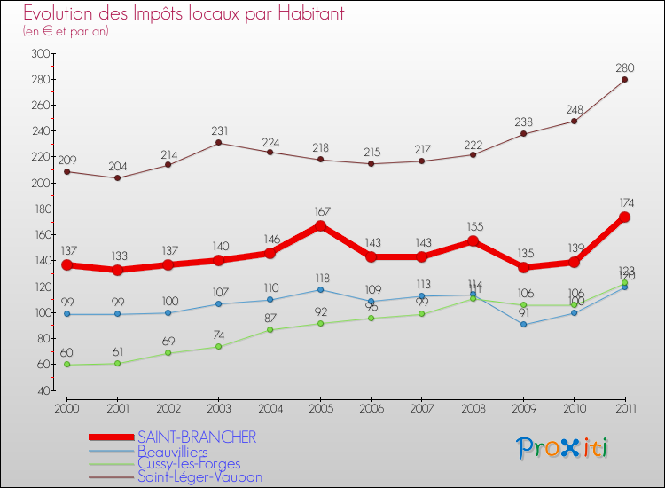 Evolution et montant des impôts locaux par Habitant pour SAINT-BRANCHER et les communes proches Comparaison des impôts locaux par habitant pour SAINT-BRANCHER et les communes voisines