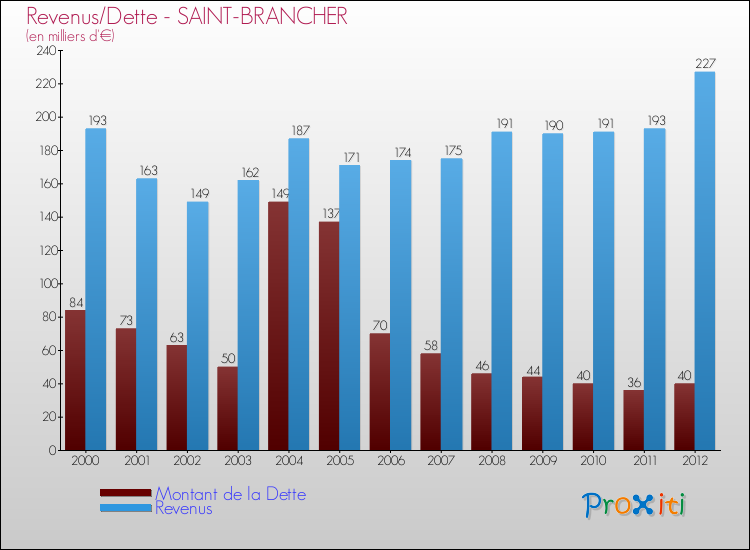 Evolution comparée de la dette et des revenus pour la commune de SAINT-BRANCHER de 2000 à 2012 Comparaison de la dette et des revenus pour SAINT-BRANCHER de 2000 à 2012