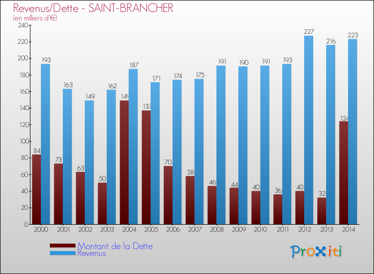 Evolution comparée de la dette et des revenus pour la commune de SAINT-BRANCHER de 2000 à 2014 Comparaison de la dette et des revenus pour SAINT-BRANCHER de 2000 à 2014