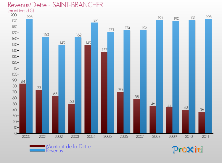 Evolution comparée de la dette et des revenus pour la commune de SAINT-BRANCHER de 2000 à 2011 Comparaison de la dette et des revenus pour SAINT-BRANCHER de 2000 à 2011
