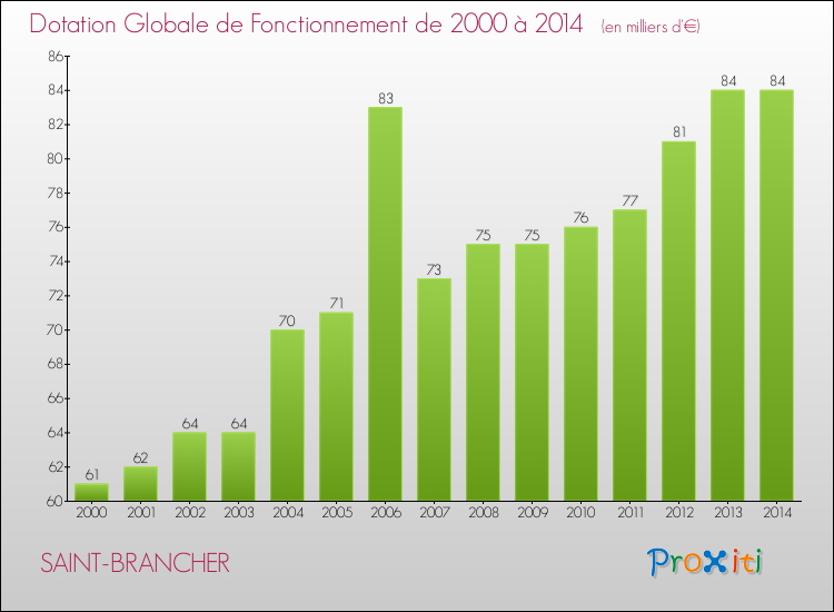 Evolution du montant de la Dotation Globale de Fonctionnement pour la commune de SAINT-BRANCHER de 2000 à 2014 Evolution du montant de la Dotation Globale de Fonctionnement pour SAINT-BRANCHER de 2000 à 2014