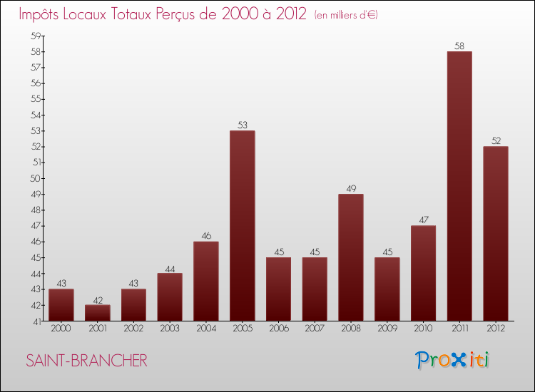 Evolution des Impôts Locaux pour la commune de SAINT-BRANCHER de 2000 à 2012 Evolution des Impôts Locaux pour SAINT-BRANCHER de 2000 à 2012