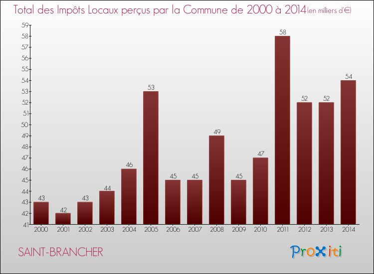Evolution des Impôts Locaux pour la commune de SAINT-BRANCHER de 2000 à 2014 Evolution des Impôts Locaux pour SAINT-BRANCHER de 2000 à 2014