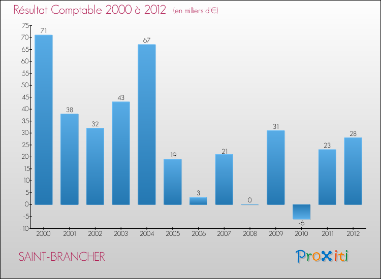 Evolution du résultat comptable pour la commune de SAINT-BRANCHER de 2000 à 2012 Evolution du résultat comptable pour SAINT-BRANCHER de 2000 à 2012