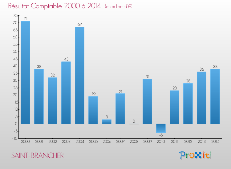 Evolution du résultat comptable pour la commune de SAINT-BRANCHER de 2000 à 2014 Evolution du résultat comptable pour SAINT-BRANCHER de 2000 à 2014