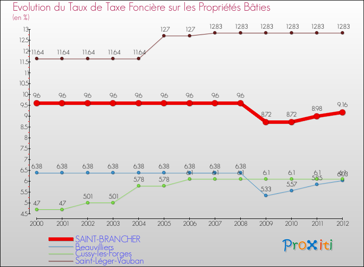 Evolution du taux de la taxe foncière sur le bati pour SAINT-BRANCHER et les communes proches de 2000 à 2012 Comparaison des taux de taxe foncière sur le bati pour SAINT-BRANCHER et les communes voisines de 2000 à 2012