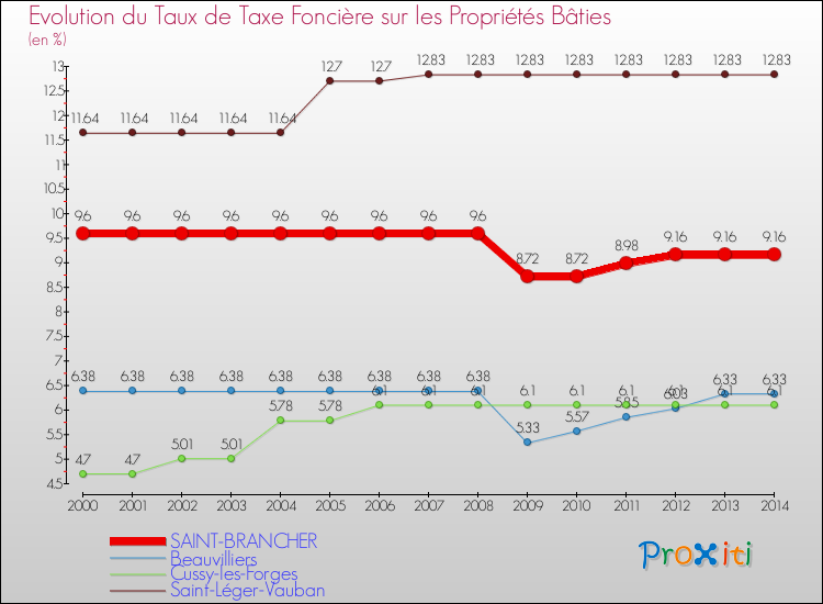 Evolution du taux de la taxe foncière sur le bati pour SAINT-BRANCHER et les communes proches de 2000 à 2014 Comparaison des taux de taxe foncière sur le bati pour SAINT-BRANCHER et les communes voisines de 2000 à 2014
