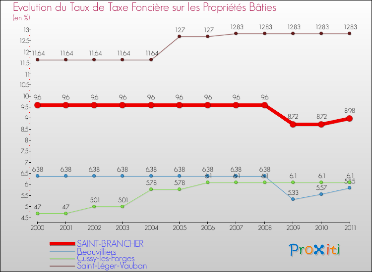 Evolution du taux de la taxe foncière sur le bati pour SAINT-BRANCHER et les communes proches Comparaison des taux de taxe foncière sur le bati pour SAINT-BRANCHER et les communes voisines