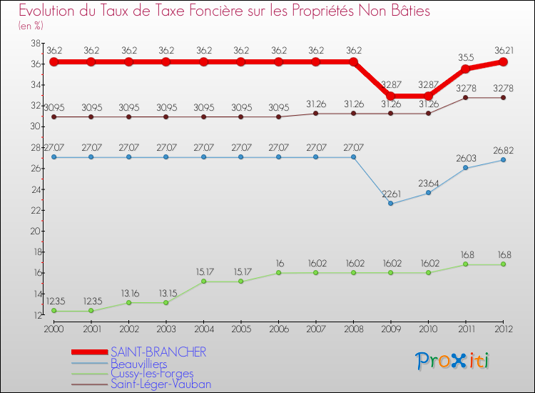 Evolution du taux de la taxe foncière sur les immeubles et terrains non batis pour SAINT-BRANCHER et les communes proches de 2000 à 2012 Comparaison des taux de la taxe foncière sur les immeubles et terrains non batis pour SAINT-BRANCHER et les communes voisines de 2000 à 2012