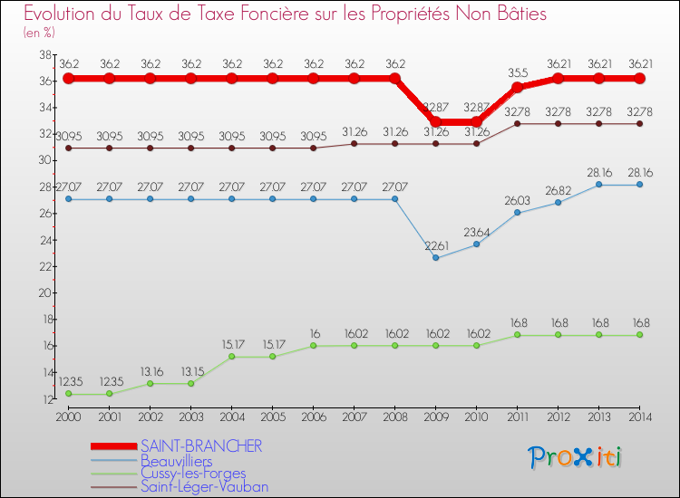 Evolution du taux de la taxe foncière sur les immeubles et terrains non batis pour SAINT-BRANCHER et les communes proches de 2000 à 2014 Comparaison des taux de la taxe foncière sur les immeubles et terrains non batis pour SAINT-BRANCHER et les communes voisines de 2000 à 2014