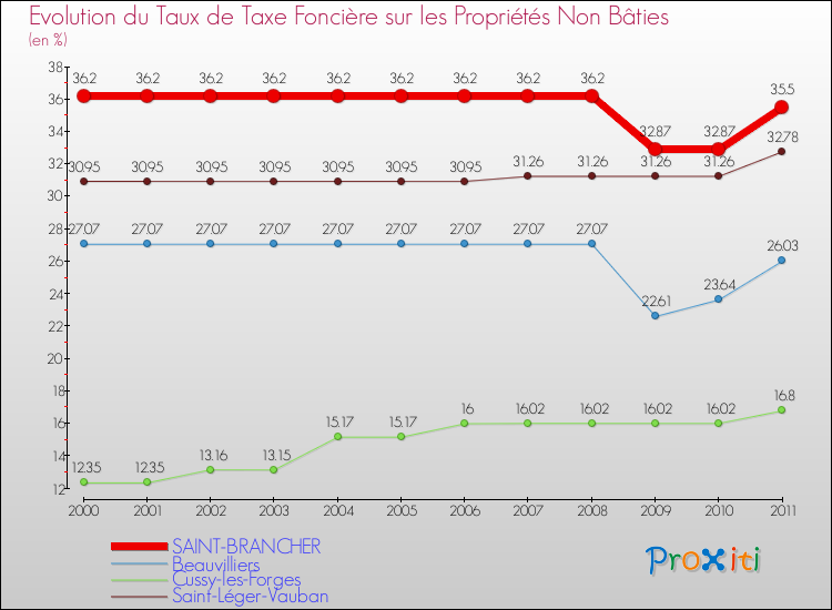 Evolution du taux de la taxe foncière sur les immeubles et terrains non batis pour SAINT-BRANCHER et les communes proches Comparaison des taux de la taxe foncière sur les immeubles et terrains non batis pour SAINT-BRANCHER et les communes voisines