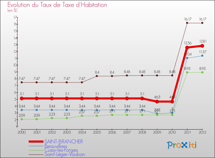 Evolution du taux de la taxe d'habitation pour SAINT-BRANCHER et les communes proches Comparaison des taux de la taxe d'habitation pour SAINT-BRANCHER et les communes voisines