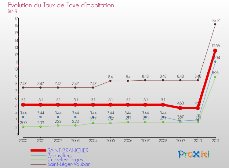 Evolution du taux de la taxe d'habitation pour SAINT-BRANCHER et les communes proches Comparaison des taux de la taxe d'habitation pour SAINT-BRANCHER et les communes voisines