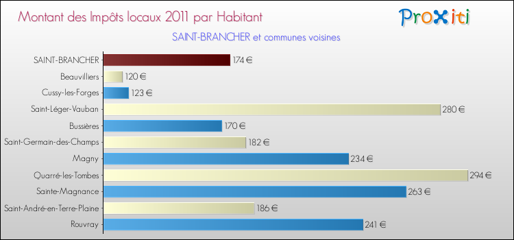 Montant des impôts locaux par Habitant pour SAINT-BRANCHER et les communes proches Comparaison des impôts locaux par habitant pour SAINT-BRANCHER et les communes voisines