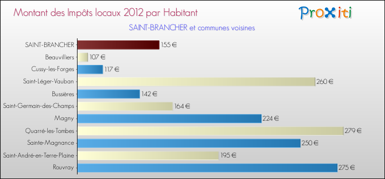 Montant des impôts locaux par Habitant pour SAINT-BRANCHER et les communes proches Comparaison des impôts locaux par habitant pour SAINT-BRANCHER et les communes voisines