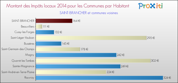 Montant des impôts locaux par Habitant pour SAINT-BRANCHER et les communes proches en 2014 Comparaison des impôts locaux par habitant pour SAINT-BRANCHER et les communes voisines en 2014