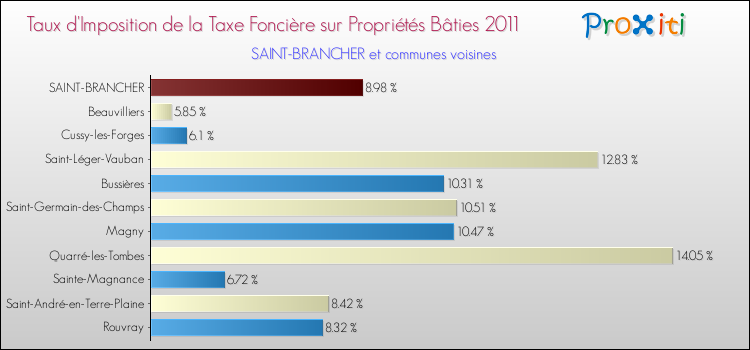 Taux d'imposition de la taxe foncière sur le bati 2011 pour SAINT-BRANCHER et les communes proches Comparaison des taux d'imposition de la taxe foncière sur le bati 2011 pour SAINT-BRANCHER et les communes voisines