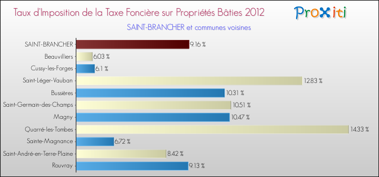 Taux d'imposition de la taxe foncière sur le bati 2012 pour SAINT-BRANCHER et les communes proches Comparaison des taux d'imposition de la taxe foncière sur le bati 2012 pour SAINT-BRANCHER et les communes voisines