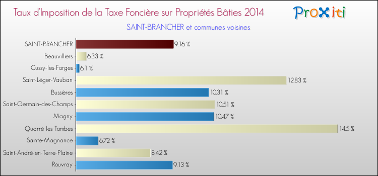 Taux d'imposition de la taxe foncière sur le bati 2014 pour SAINT-BRANCHER et les communes proches Comparaison des taux d'imposition de la taxe foncière sur le bati 2014 pour SAINT-BRANCHER et les communes voisines