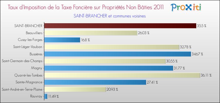 Taux d'imposition de la taxe foncière sur les immeubles et terrains non batis 2011 pour SAINT-BRANCHER et les communes proches Comparaison des taux d'imposition de la taxe foncière sur les immeubles et terrains non batis 2011 pour SAINT-BRANCHER et les communes voisines