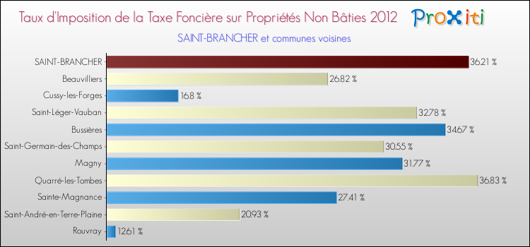 Taux d'imposition de la taxe foncière sur les immeubles et terrains non batis 2012 pour SAINT-BRANCHER et les communes proches Comparaison des taux d'imposition de la taxe foncière sur les immeubles et terrains non batis 2012 pour SAINT-BRANCHER et les communes voisines