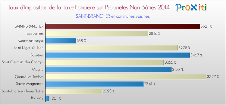 Taux d'imposition de la taxe foncière sur les immeubles et terrains non batis 2014 pour SAINT-BRANCHER et les communes proches Comparaison des taux d'imposition de la taxe foncière sur les immeubles et terrains non batis 2014 pour SAINT-BRANCHER et les communes voisines